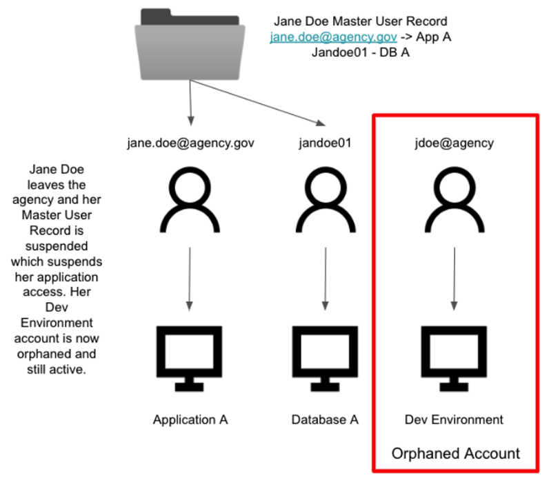 example of an orphan account.